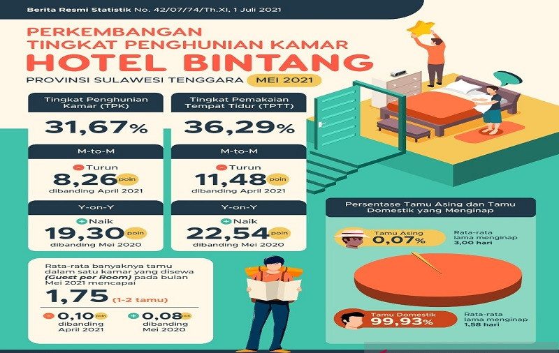 Tingkat Hunian Hotel Bintang Dan Transportasi Di Sultra Turun Dinamika Sultra